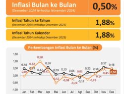 Desember 2024 Inflasi YoY Provinsi Banten Sebesar 1,88 Persen