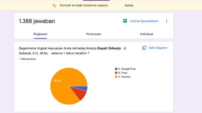 Polling Suara Masyarakat Sidoarjo Satu Tahun Kinerja Bupati Sidoarjo 85% Kecewa; Jadi Sorotan
